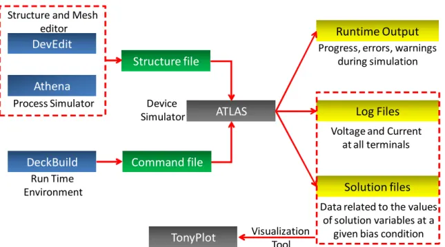 Figure 2.1 Simulation flow in Silvaco showing the inputs and outputs of ATLAS DevEditAthenaStructure	  fileCommand	  fileDeckBuild Runtime	  OutputLog	  FilesSolution	  filesProcess	  Simulator