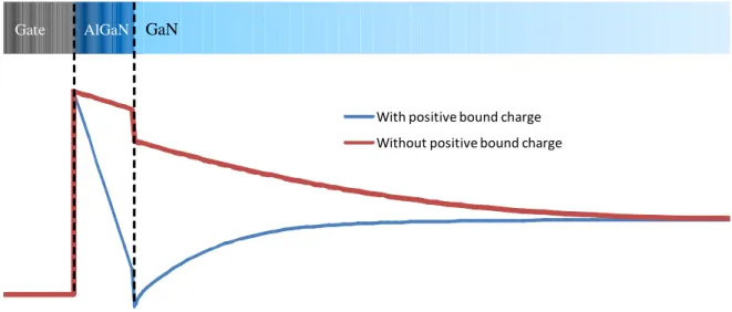 Figure  2.3  shows  the  band  diagram  of  the  HEMT  before  and  after  introducing  the  positive  bound charge