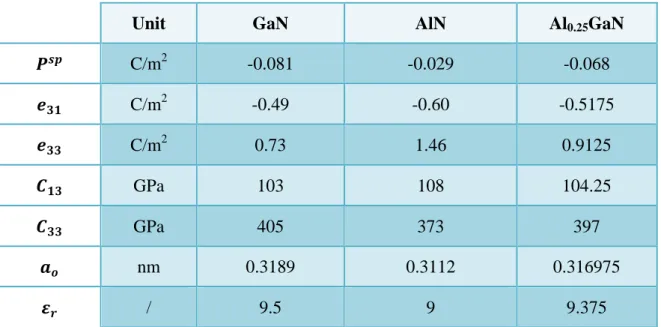 Table 2.1 The values of the spontaneous polarization, lattice, elastic and strain constants for  GaN and AlN [69][70][71] 
