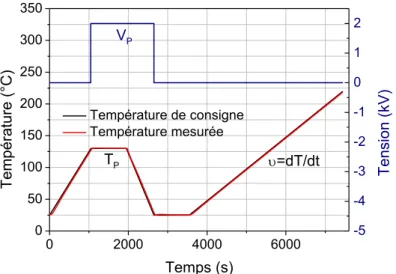 Figure III-1. Protocoles de tension et de température utilisés pour les mesures TSDC classiques T P =130ºC 