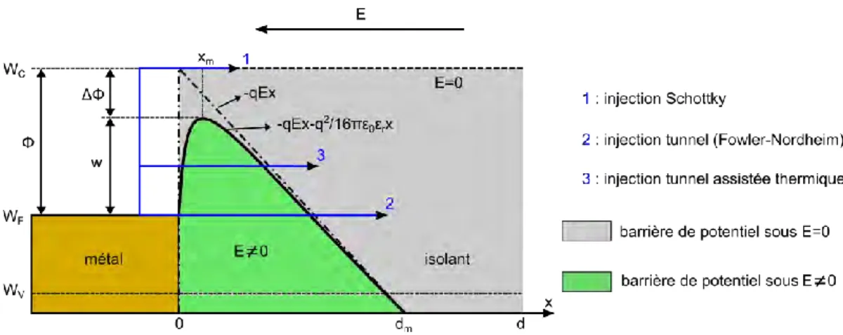 Figure I-10. Diagramme de bande énergétique associé à une interface de type métal-isolant 