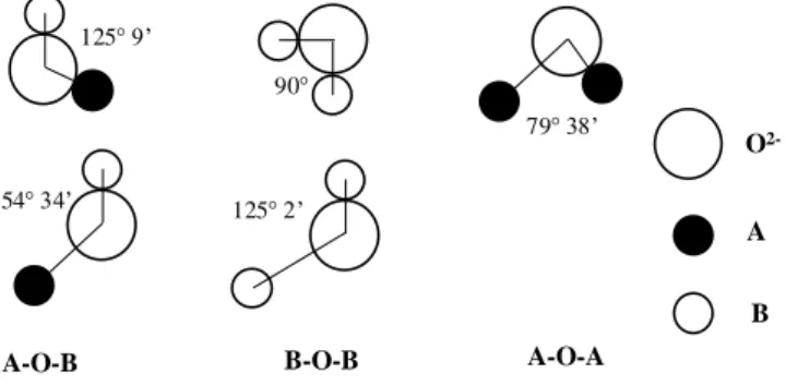 Figure 2-2 : Angle between different ion pairs in interaction [4, 5] 125  9’154  34’90 125  2’79  38’O2-ABA-O-BB-O-BA-O-A