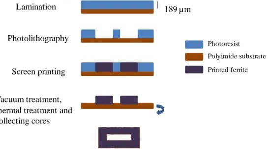 Figure 2-9 : Process for printing and collecting ferrite-based cores     Step 1: In-house made ferrite powder 