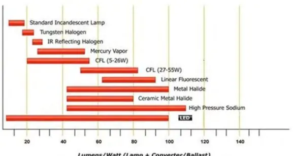 Fig. 1.13 Efficacy comparison of light sources 