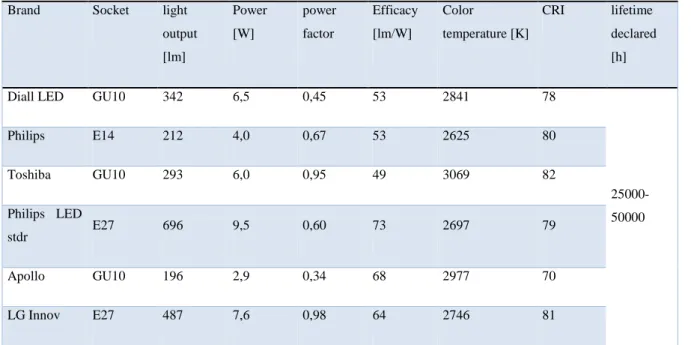 Table 1.2 The main parameter of the LED samples 