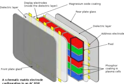 Fig.  2.5  Simple  composition  of  the  alternating  current  plasma display panel with matrix electrode design