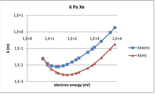 Fig. 2.12 Energy distribution of the excitation and ionization mean free path in 6 Pa Xe
