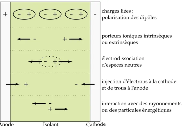 Figure I. 9 : Mécanismes de génération des charges électriques dans un isolant placé entre deux  électrodes métalliques (cas non spatial) 