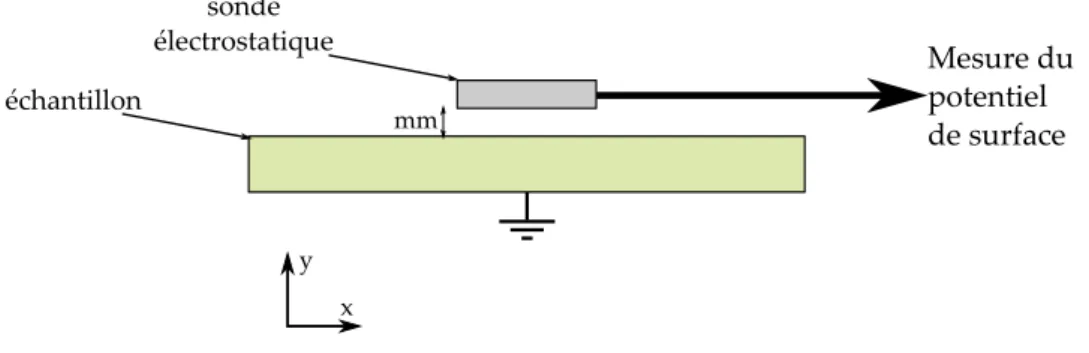 Figure I. 13 : Schéma de principe de la mesure du potentiel de surface 