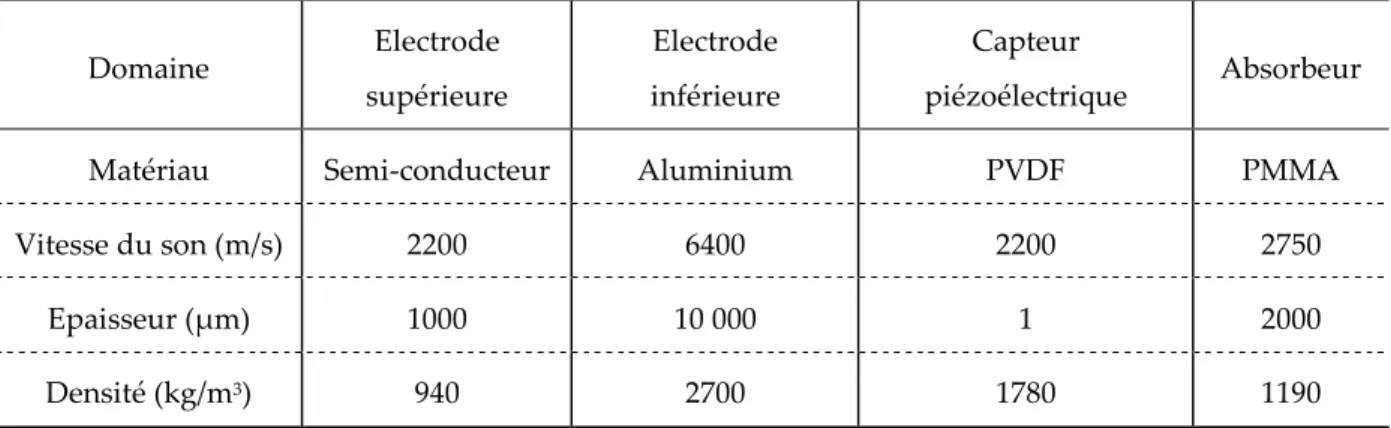 Tableau II. 2 : Caractéristiques physiques et géométriques de la cellule PEA 