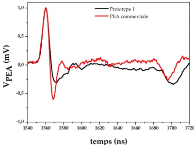 Figure II. 16 : Comparaison des tensions de calibration obtenues avec le prototype 1 et une cellule PEA  commerciale sur le même échantillon (PTFE, 210 µm)  