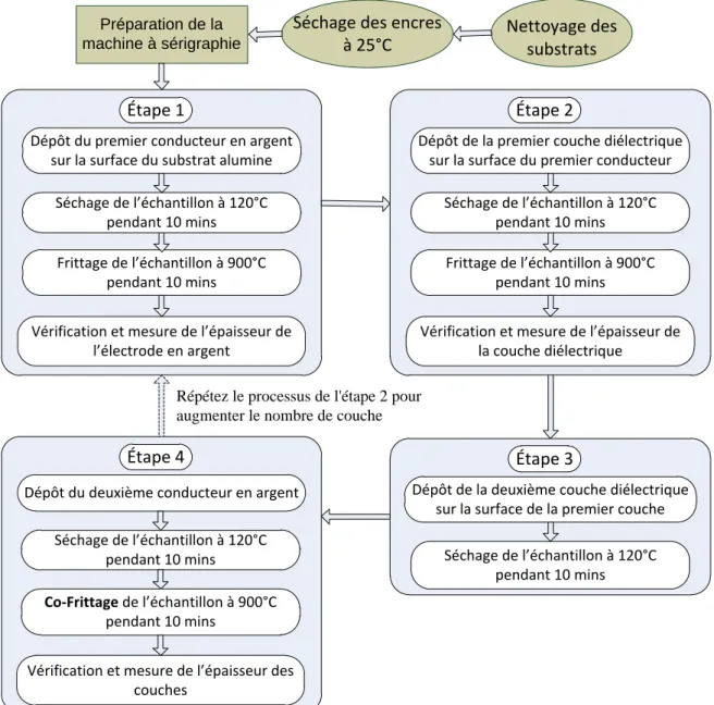 Figure 5 : Résumé du procédé suivi pour fabriquer des condensateurs intégrés. 