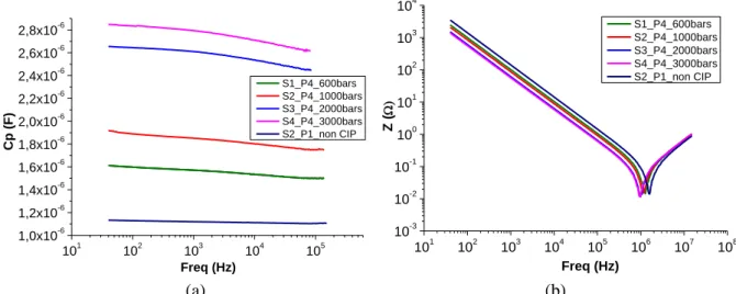 Figure 15: Evolution de la capacité (a) et de l’impédance (b) de l'échantillon sans CIP S2P1 et des  échantillons avec des niveaux de pression différents de CIP  mais pour un procédé de fabrication 