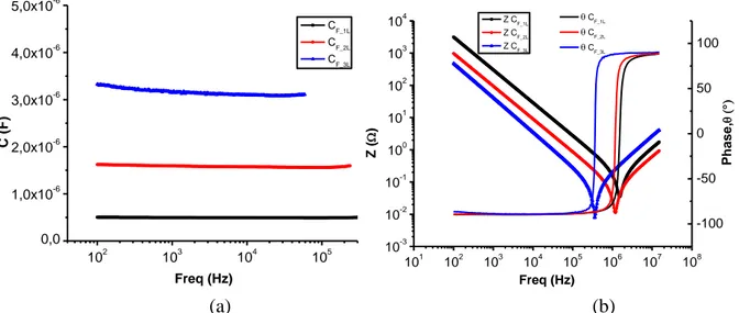 Figure 24: Changement de comportement de la capacité (a) et de de l'impédance (b) d'un  condensateur flottant en fonction de le nombre de couches