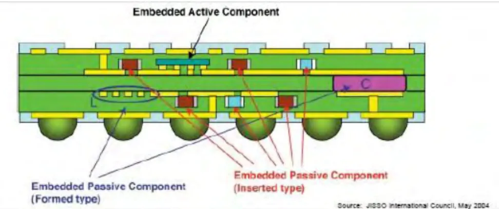 Figure 1.2: Embedding technology inside the PCB (Source:[8])      1.2.3.2  Integrated magnetic components in low power range 