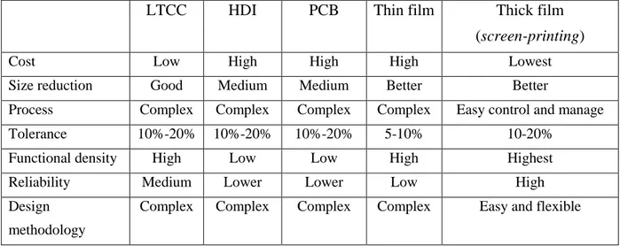 Table 2.1: Comparison of different technologies 