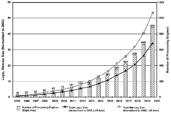 Figure 1-1 : L’édition 2005 de l’ITRS (International Technology Roadmap for Semiconductors) du nombre de  processeurs contenus dans un système embarqué
