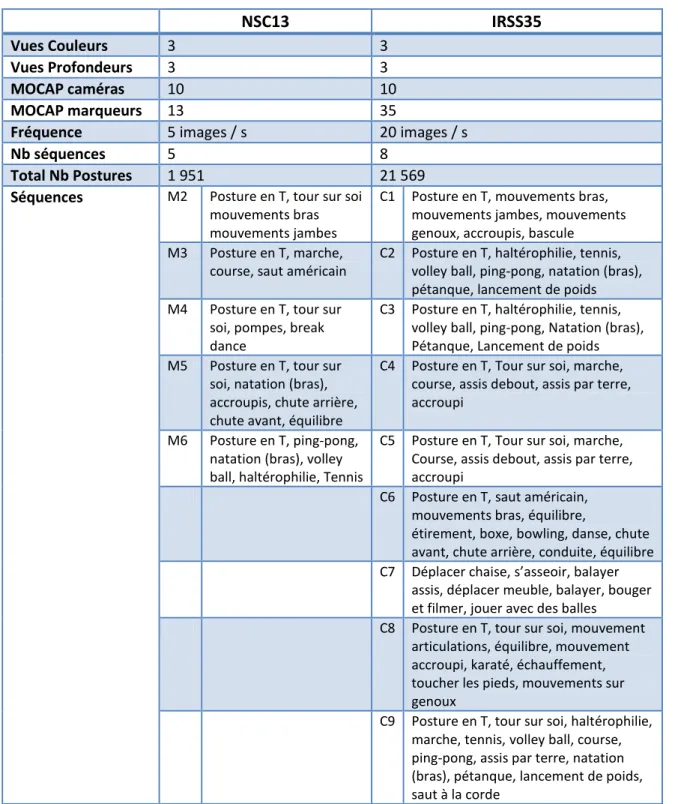 Tableau 2-3 : Détails sur les bases de données acquises. 