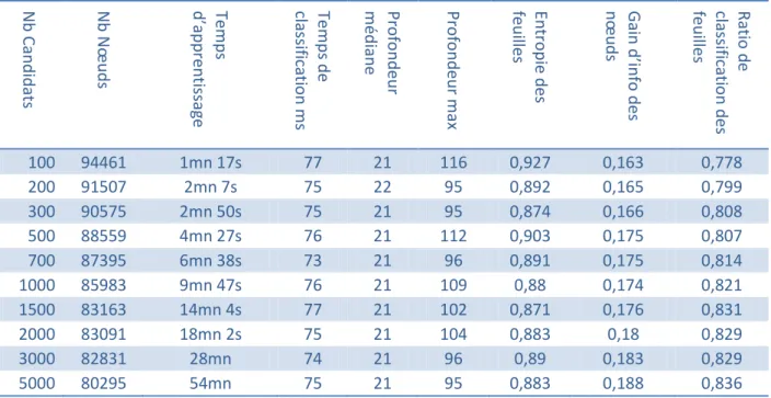 Tableau 3-5 : Résultats et paramètres d’arbre d’apprentissage. 