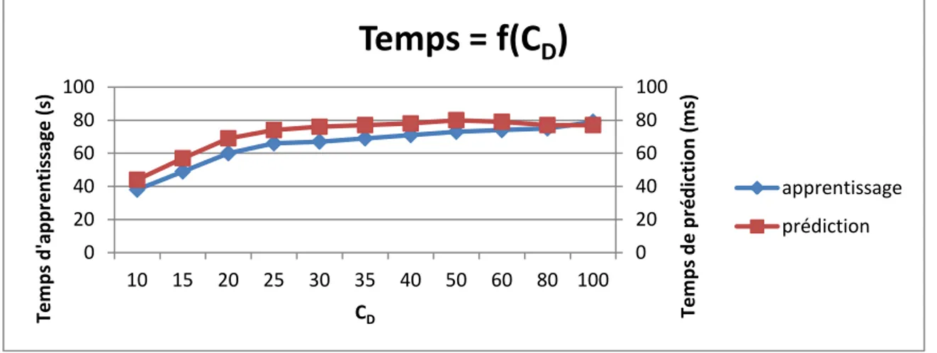 Figure 3-18 : Temps d’apprentissage et temps de classification vs. profondeur maximale