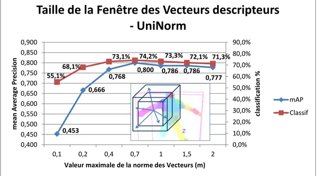 Figure 3-22 : Taille de la fenêtre des Vecteurs de descripteurs – UniNorme. 