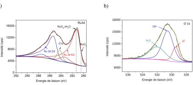 Figure 2-8. Spectre XPS d’un dépôt de RuO 2  obtenu par voltampérométrie cyclique 