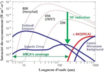 Fig. 1-1 : Émissions thermiques d'un télescope en fonction de sa température. 