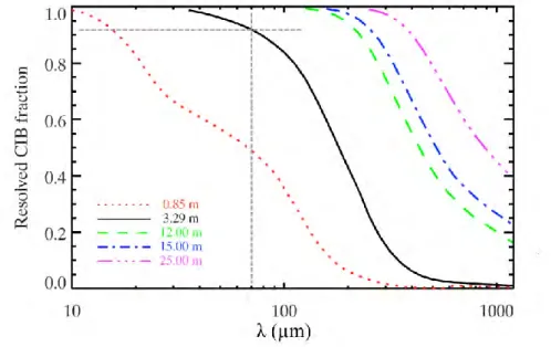 Fig. 1-6 : Fraction du CIB résolu pour différents diamètres de télescope 