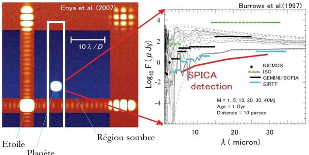 Fig. 1-7 : Spectroscopie directe d’une planète et exemple de spectre de SCI 