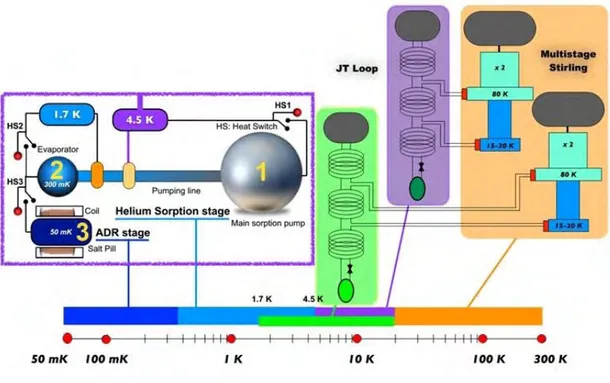 Fig. 2-3 : Architecture thermique subkelvin du système de cryogénie de SAFARI 