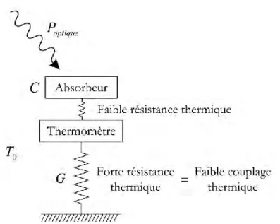 Fig. 3-1 : Schéma d’un bolomètre 