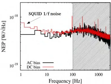 Fig. 3-8 : Mesure du NEP d’un TES polarisé en DC et en AC 