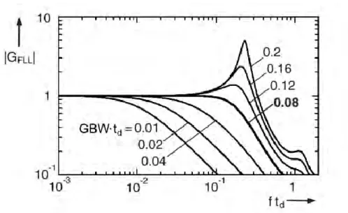 Fig. 3-26 : Module de la fonction de transfert de la FLL en boucle fermée 