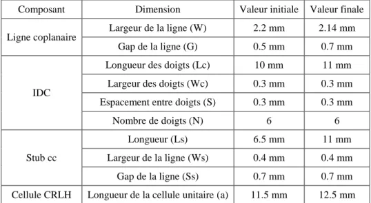 Tableau 2.1 : Dimensions des éléments de la cellule CRLH unitaire équilibrée.   