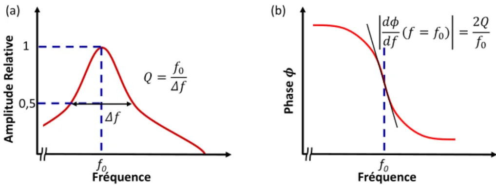 Figure 1.6 – Réponse typique en amplitude et en phase d’un résonateur.