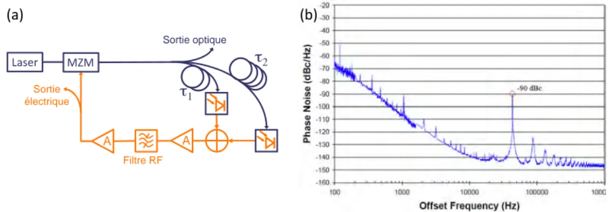 Figure 1.16 – (a) Schéma d’un oscillateur optoélectronique à deux lignes à retard. (b) Bruit de phase d’un oscillateur optoélectronique à ligne à retard optique implémenté avec