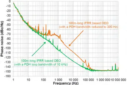 Figure 1.21 – Bruit de phase d’un oscillateur optoélectronique implémenté avec un anneau de fibre résonant (source [56]).