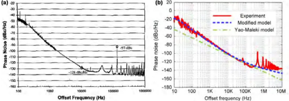 Figure 1.22 – (a) Bruit de phase d’un oscillateur optoélectronique multi-boucles accor- accor-dable implémenté avec trois boucles de 4,4 ; 3 et 1,2 km et un résonateur YIG (source [87])