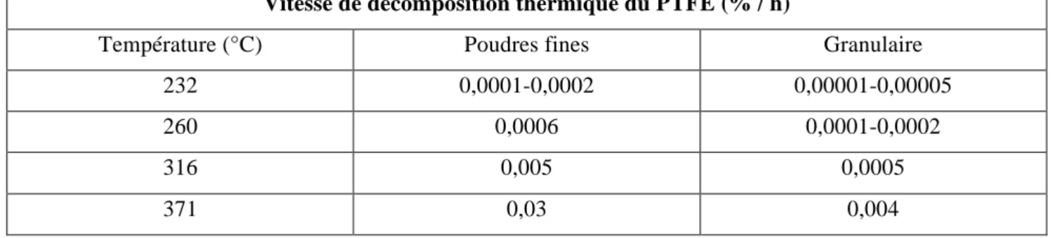 Tableau 3 Vitesse de décomposition thermique du PTFE sous différentes formes [15] 