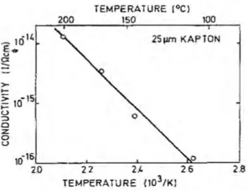 Figure II-21 Evolution de la conductivité électrique du Kapton en fonction de la température [48] 
