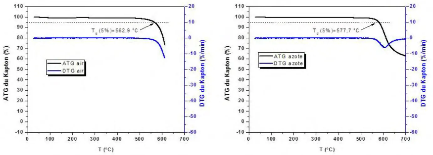 Figure IV-2 ATG et DTG du film en Kapton HN sous air et sous azote 