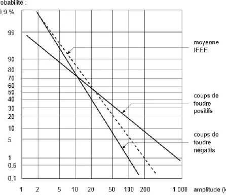 Figure I-8 : Courbes de probabilité de l’amplitude des courants de foudre [13] 