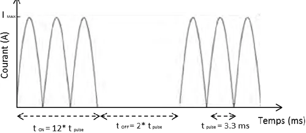 Figure II-13 : Schéma de l’application du courant SPS en fonction du temps 