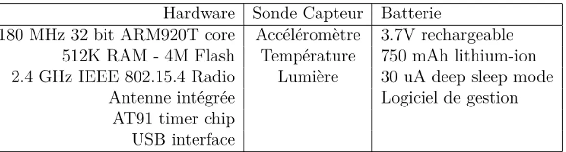 Table 1.2 – Caract´eristiques des capteurs Sun-SPOT Hardware Sonde Capteur Batterie