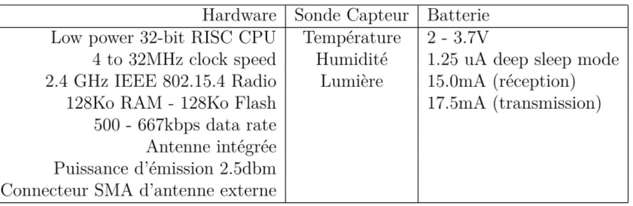 Table 1.4 – Caract´eristiques des capteurs JENNIC Hardware Sonde Capteur Batterie Low power 32-bit RISC CPU Temp´erature 2 - 3.7V