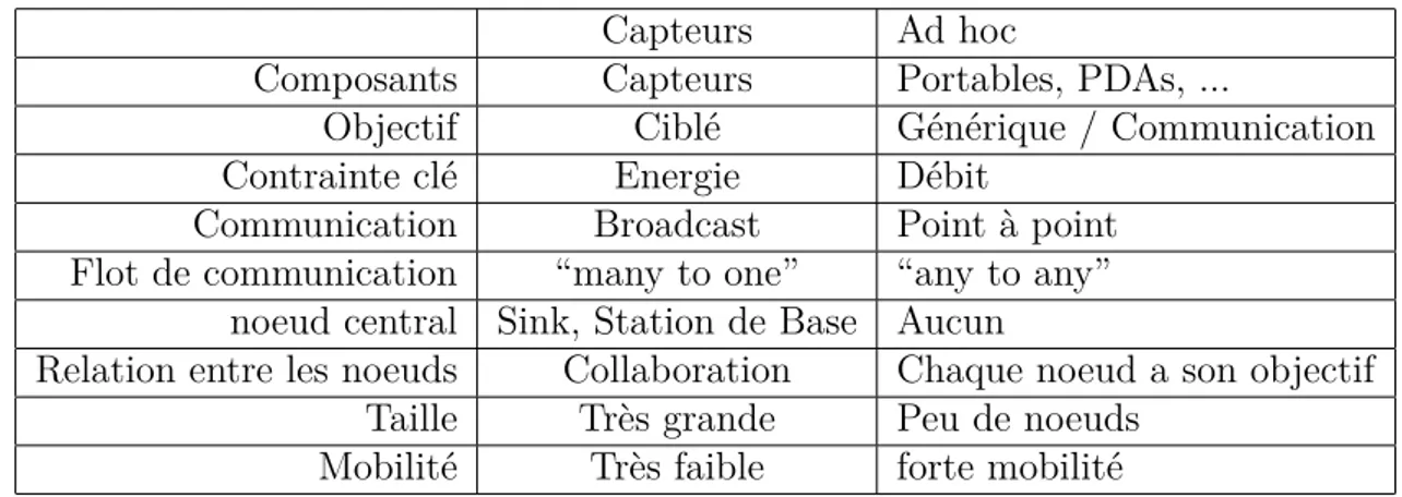 Table 1.5 – Diff`erences entre r´eseaux de capteurs et r´eseaux ad hoc