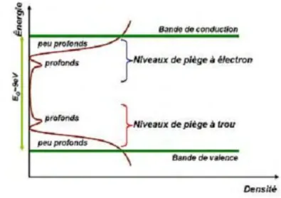 Figure 22 : Structure de bande et répartition des niveaux de pièges dans le polyéthylène [1]