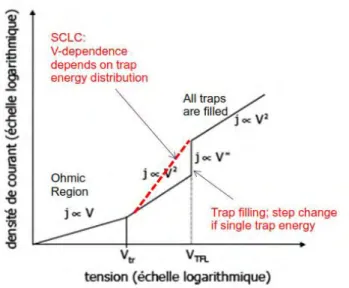 Figure  28: Caractéristique courant-tension dans le cas d'un isolant possédant un niveau de  piégeage discret [2] 