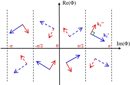 Figure  I-11  :  Représentation  de  toutes  les  OPI  dans  le  plan  complexe  Φ ,  avec  Φ  =  σ  +  j 