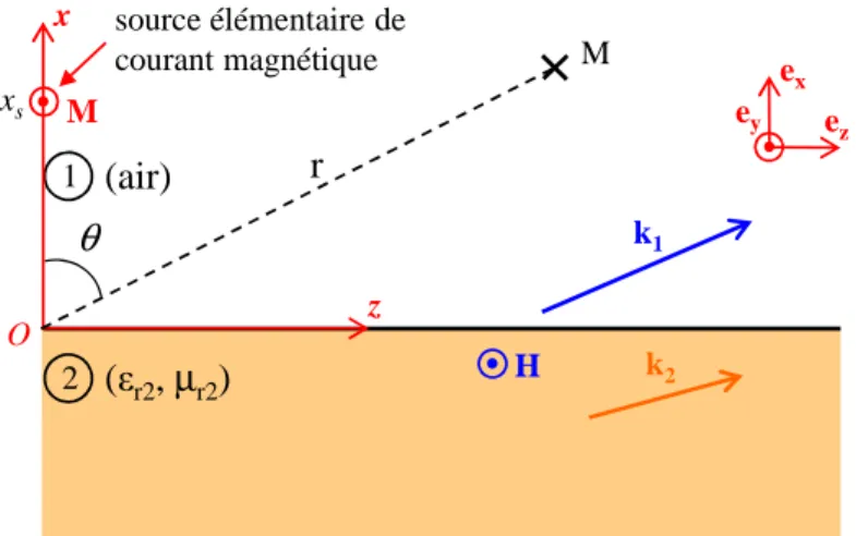 Figure  II-3 :   Dioptre  air-métamatériau  excité  par  une  source  élémentaire  de  courant 